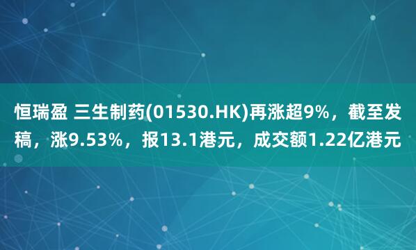 恒瑞盈 三生制药(01530.HK)再涨超9%，截至发稿，涨9.53%，报13.1港元，成交额1.22亿港元